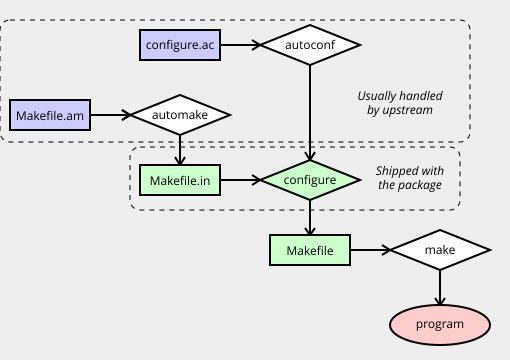 A basic overview of how the main autotools components fit together